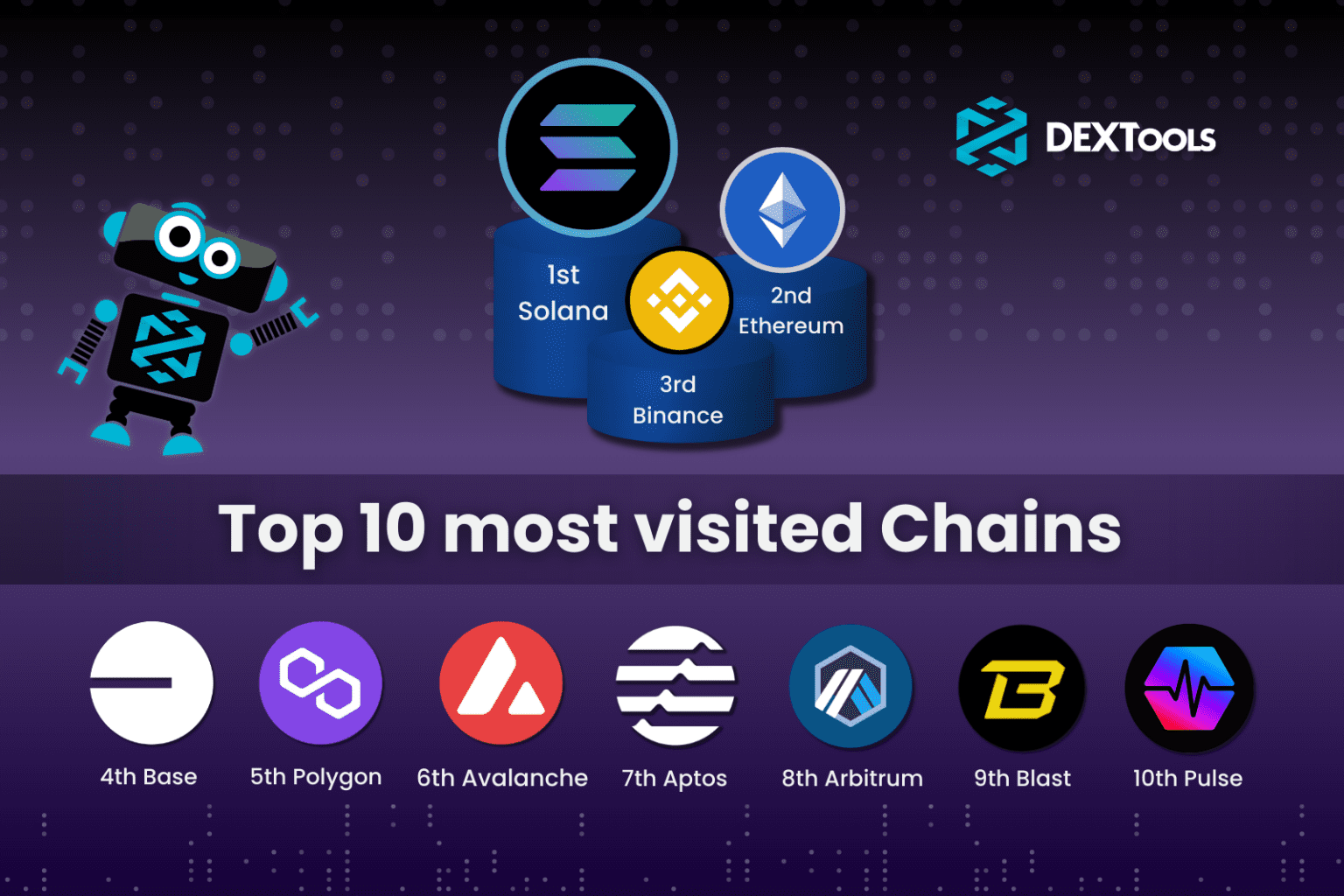 Top Most Visited Blockchains In Dextools Find Out About Them