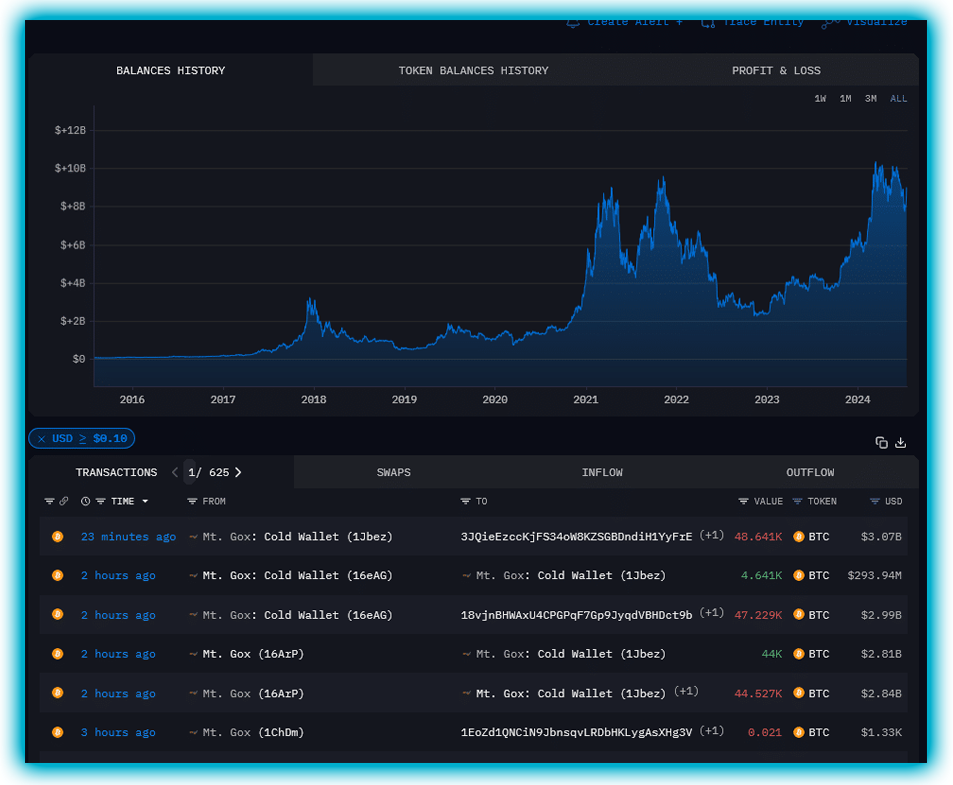 Mt Gox Repayment And Its Impact On Bitcoin Dextools