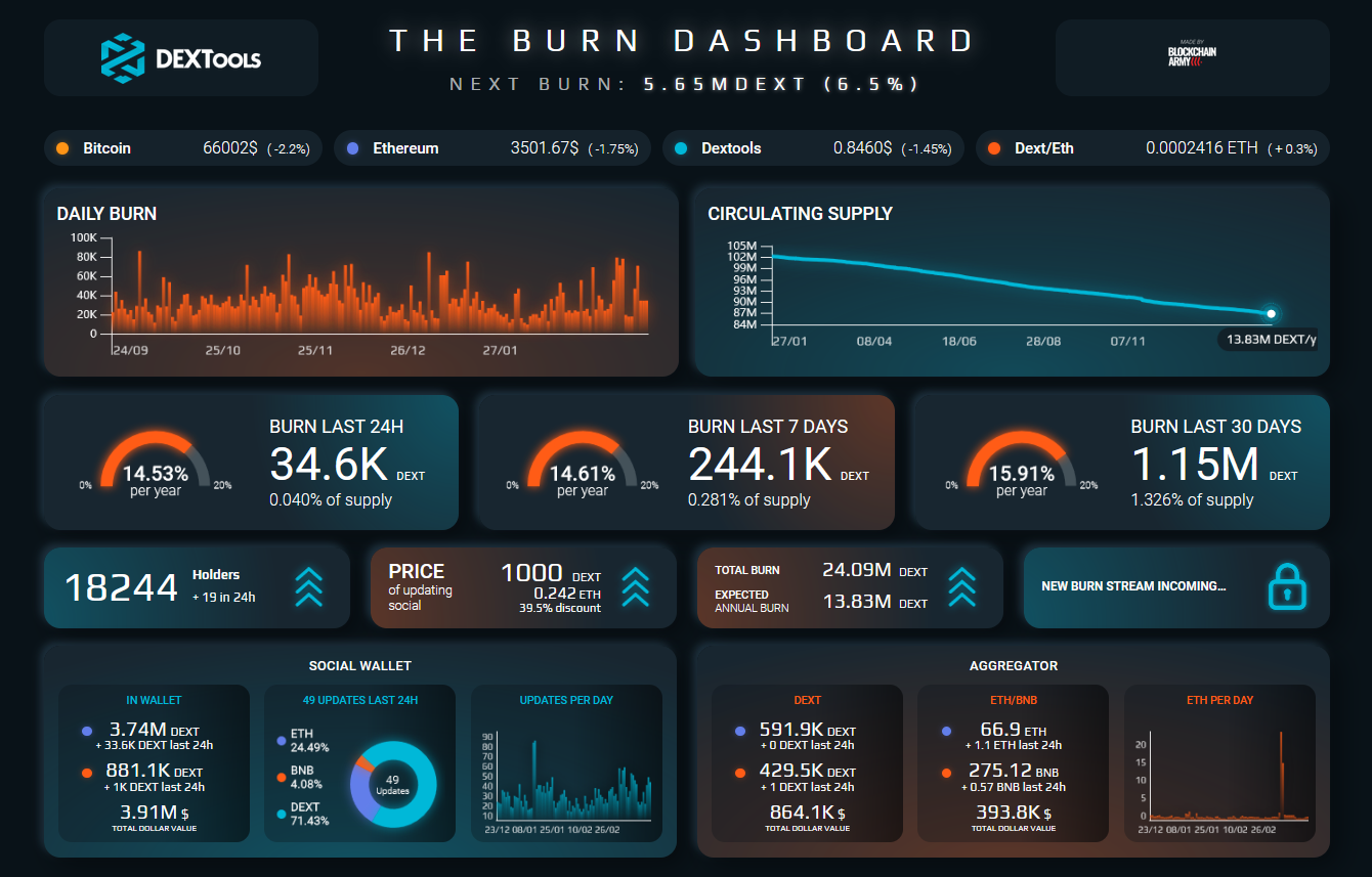 The biggest $DEXT token burn ever in DEXTools! - DEXTools